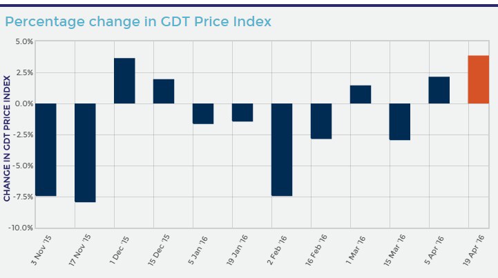 Індекс молочних цін GDT піднявся на 3,8%